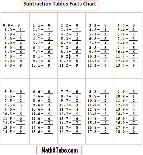 Subtraction Table And Chart For Math | PrintablEducation