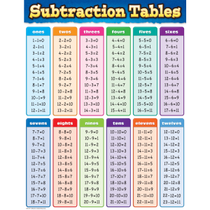 math subtraction, subtraction Tables, printable subtraction Tables, free subtraction Tables, subtraction for kids, subtraction for kindergarten, kindergarten subtraction table, subtraction chart, subtraction Tables for kindergarten, subtraction chart for grade 1, math subtraction charts, subtraction practice tables, simple subtraction Tables, basic subtraction charts, subtraction chart